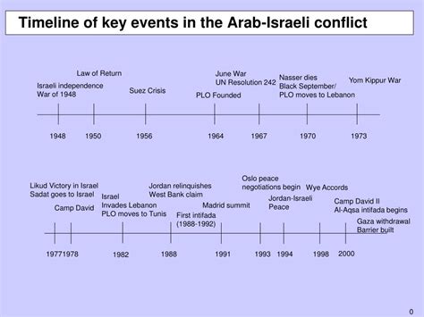 timeline of israel conflict